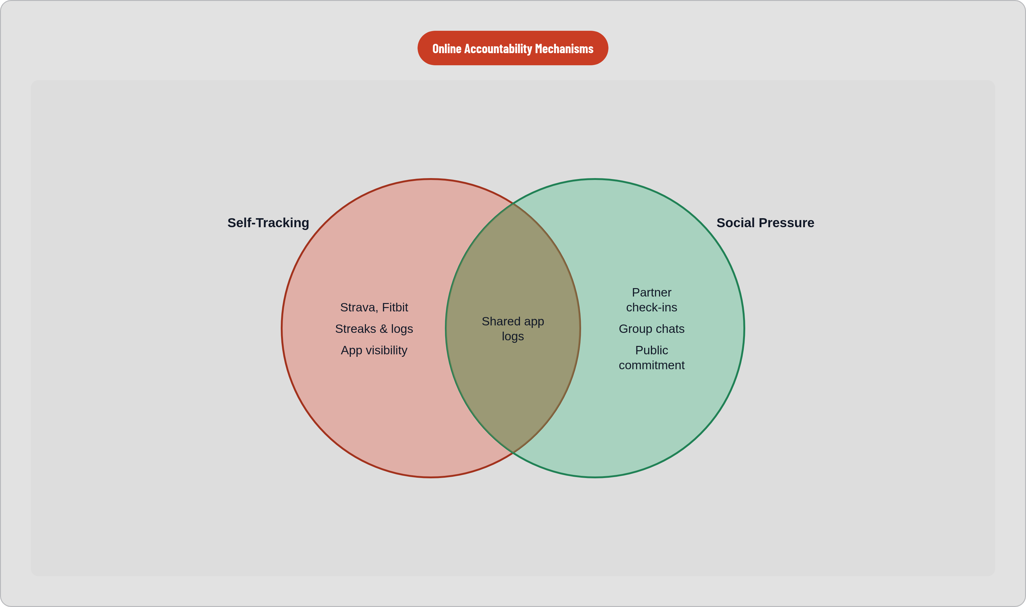 Venn diagram: Online Accountability Mechanisms. Compares Self-Tracking and Social Pressure; overlap: Shared Features.