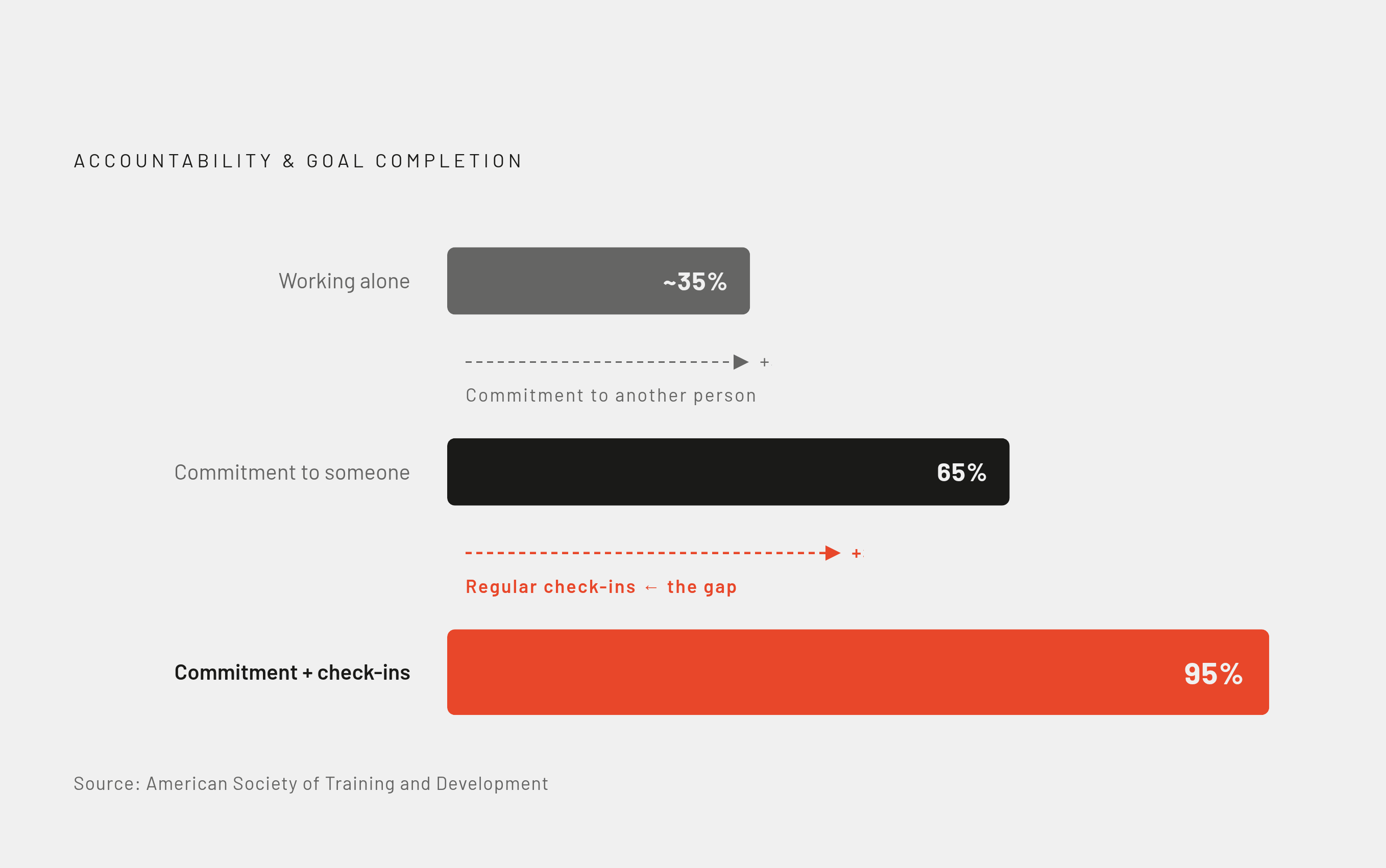 Diagram: The Accountability Stack: How Commitment Multiplies Completion. Visualizes: Visualize the escalating effect of accountability on goal completion using three data points from the article: working alone yields a baseline, making a commitment…