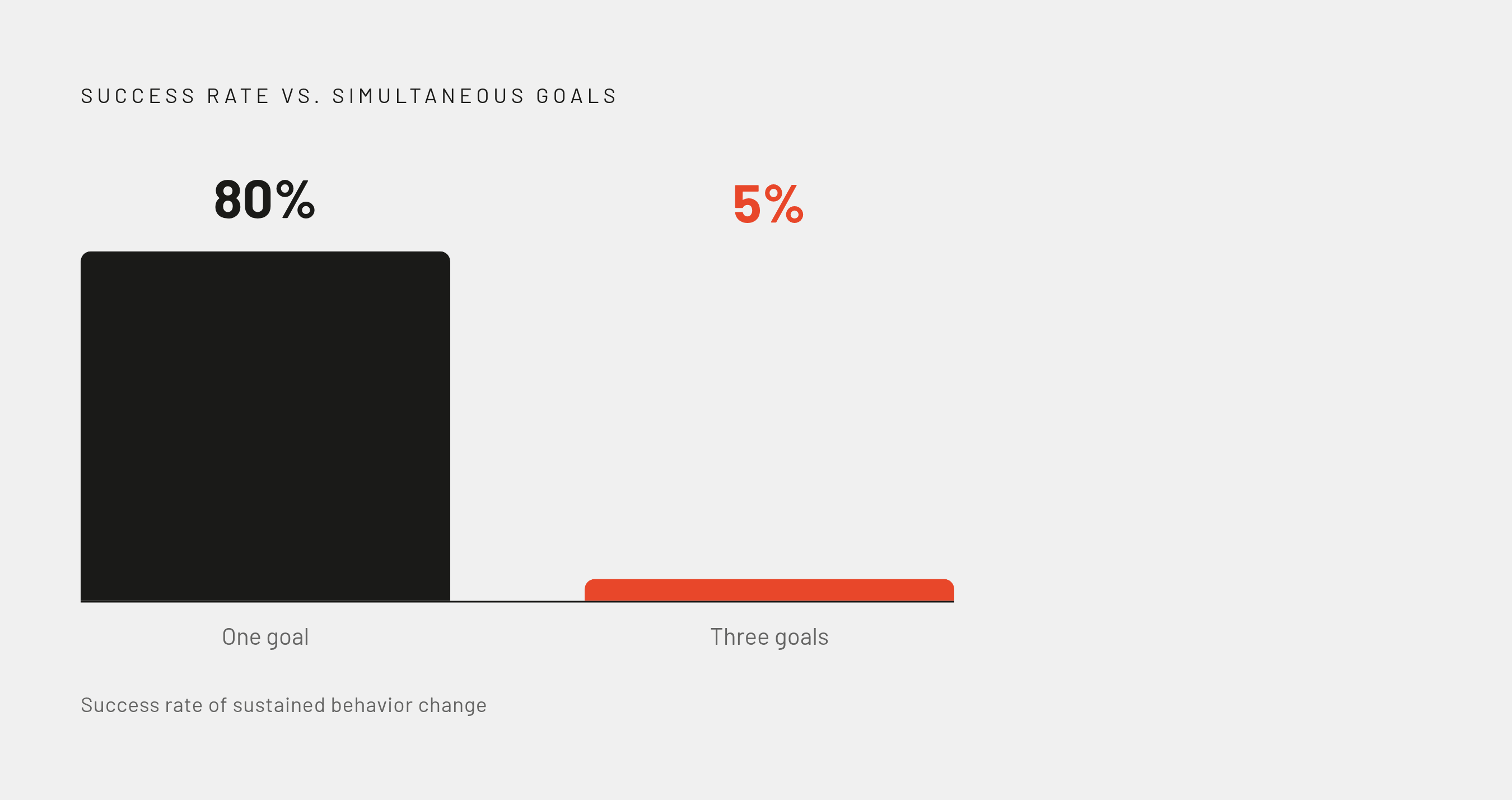 Diagram: One Goal vs. Three: The Success Rate Cliff. Visualizes: Visualize the dramatic drop in success rate when people attempt multiple simultaneous behavior changes.