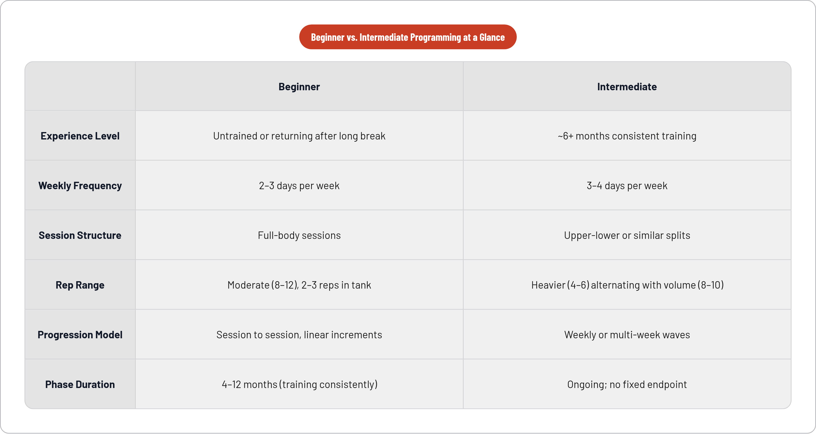 Table: Beginner vs. Intermediate Programming at a Glance. Compares Experience Level, Weekly Frequency, Session Structure, Rep Range, and 2 more by Beginner and Intermediate.